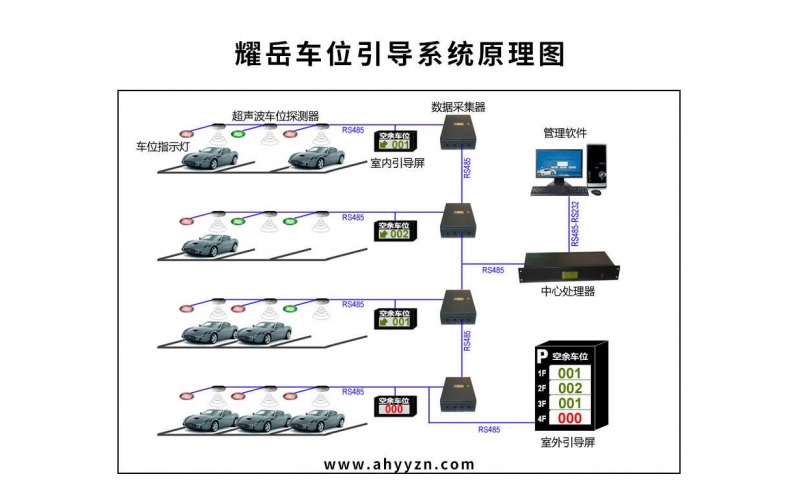 超聲波車(chē)位引導(dǎo)系統(tǒng)
